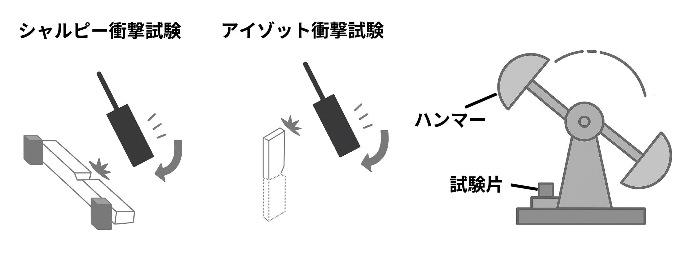 靱性を評価するための主要な試験方法_衝撃試験（シャルピー衝撃試験とアイゾット衝撃試験）