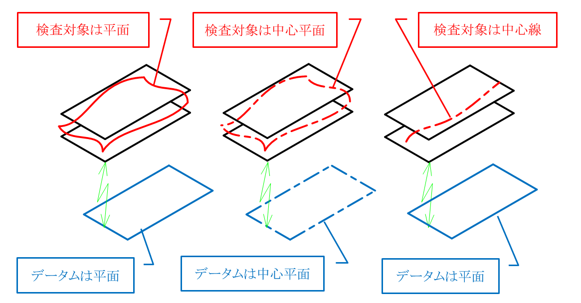 図11-2 平行度の公差領域のパターンA