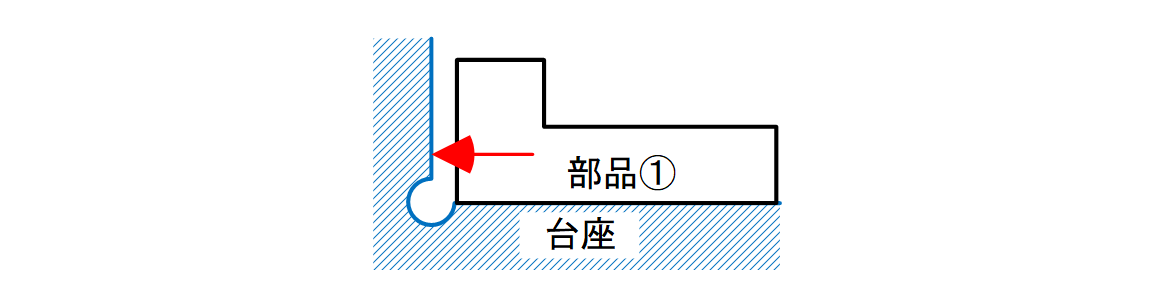 図12-3 直角面をもつ台座に対して、部品①を密着させたいという設計意図