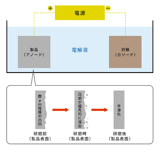 図_電解研磨の原理と工程