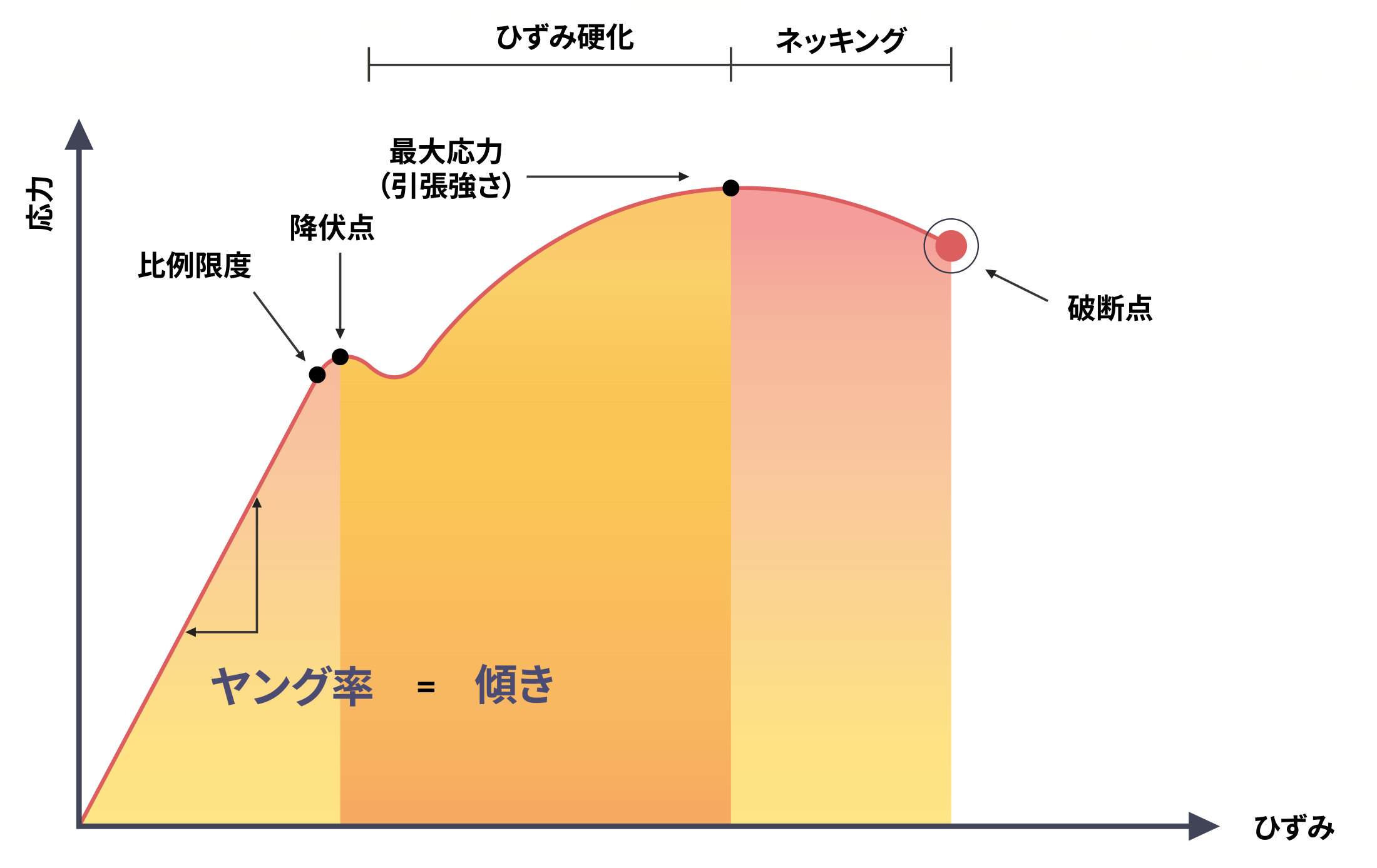 図1 応力ひずみ曲線の例