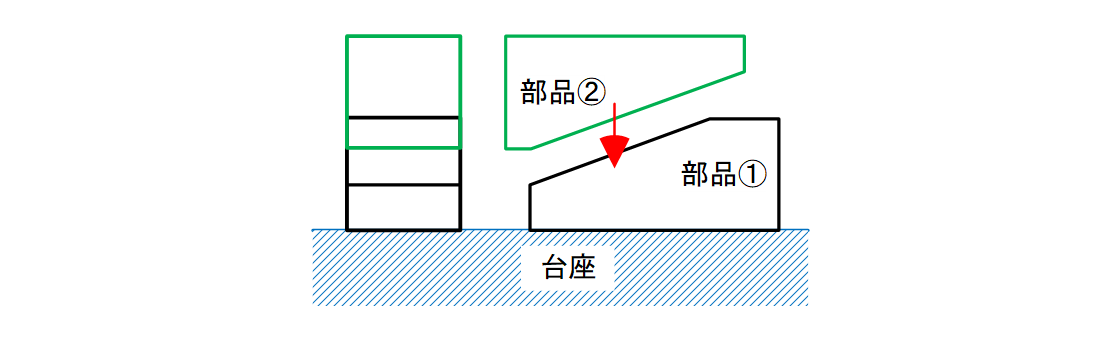 図13-3 傾斜面同士を当てて部品②の天面を台座に対して平行にしたいという設計意図