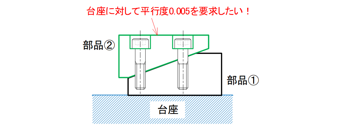 高度な姿勢精度(ここでは平行度)を要求する場合