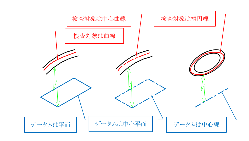 図14-2 姿勢偏差に属する線の輪郭度と面の輪郭度の公差領域のパターン_a)姿勢偏差に属する線の輪郭度の関係例