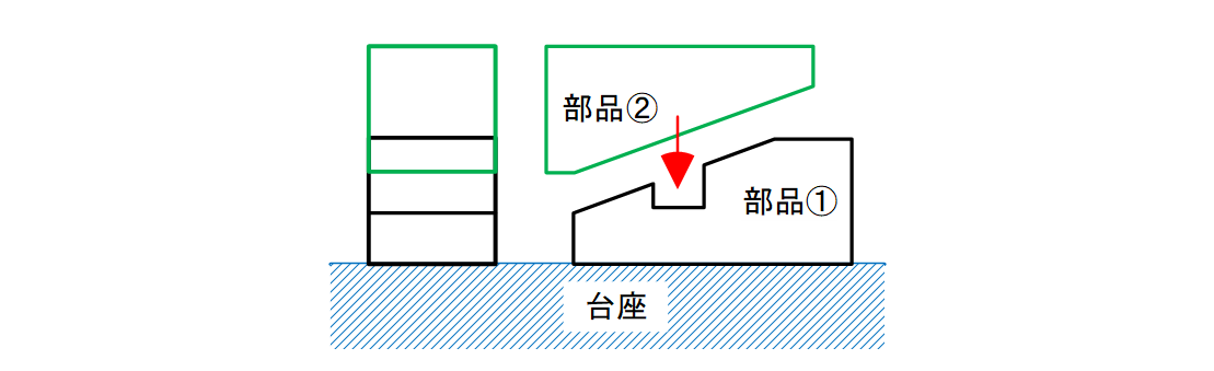 図13-6 部品①と部品②の傾斜面を当てて部品②の天面を水平にしたいという設計意図