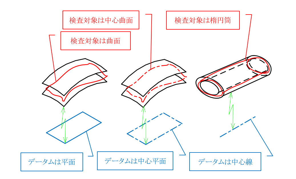 図14-2 姿勢偏差に属する線の輪郭度と面の輪郭度の公差領域のパターン_b)姿勢偏差に属する面の輪郭度の関係例