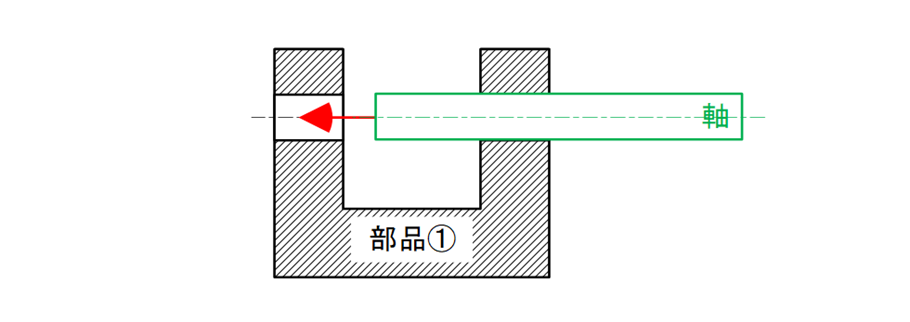 図15-11　２つの穴に軸をスムーズに挿入したい設計意図