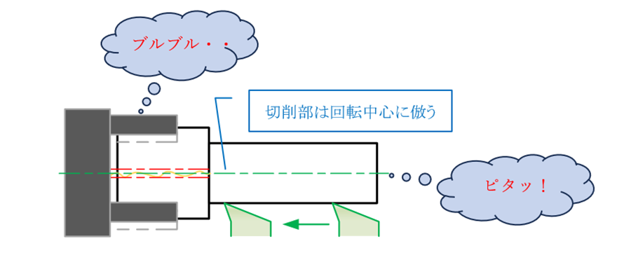 図15-3 同軸度が加工でずれる原理_c) 切削部のみ旋盤の回転中心に倣（なら）う