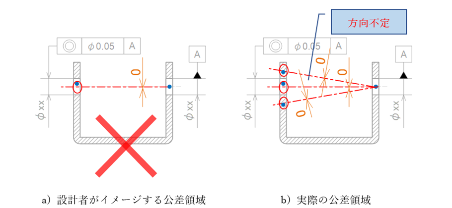 図15-15　同心度ゼロになる理由_a) 設計者がイメージする公差領域_b) 実際の公差領域