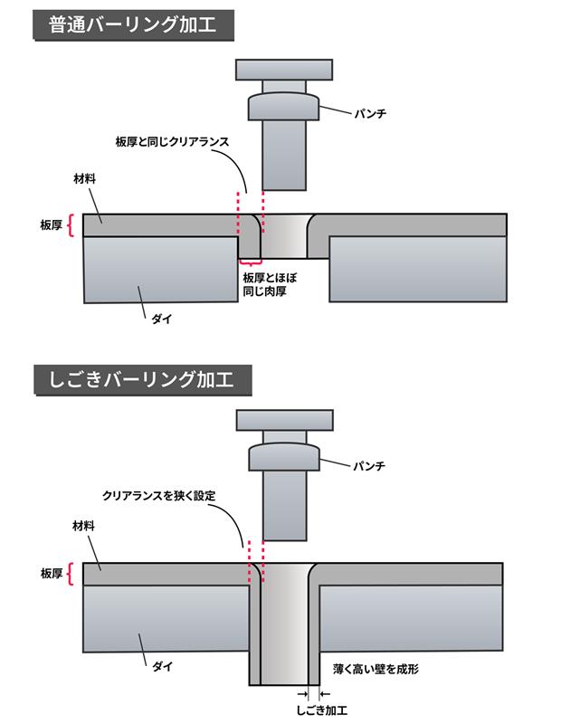 バーリング加工の種類_普通バーリング加工としごきバーリング加工