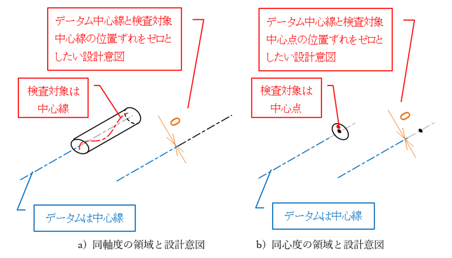 図15-2　同軸度／同心度の公差領域のパターン_a) 同軸度の領域と設計意図_b) 同心度の領域と設計意図