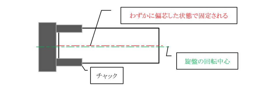 図15-3 同軸度が加工でずれる原理_a) 丸棒をチャックで固定