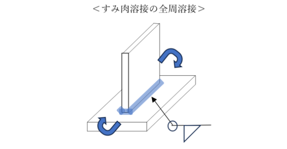 図7 すみ肉溶接の全周溶接図面例