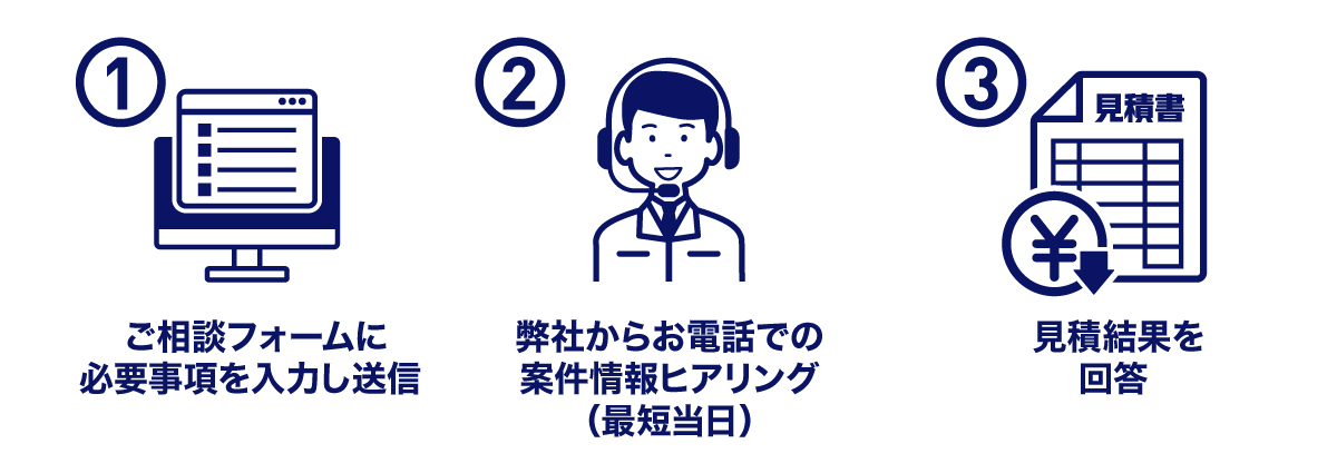 メビーの大口専任営業サービス_ご相談の流れ|①ご相談フォームに必要事項を入力し送信②弊社からお電話での案件情報ヒヤリング③見積もり結果を回答