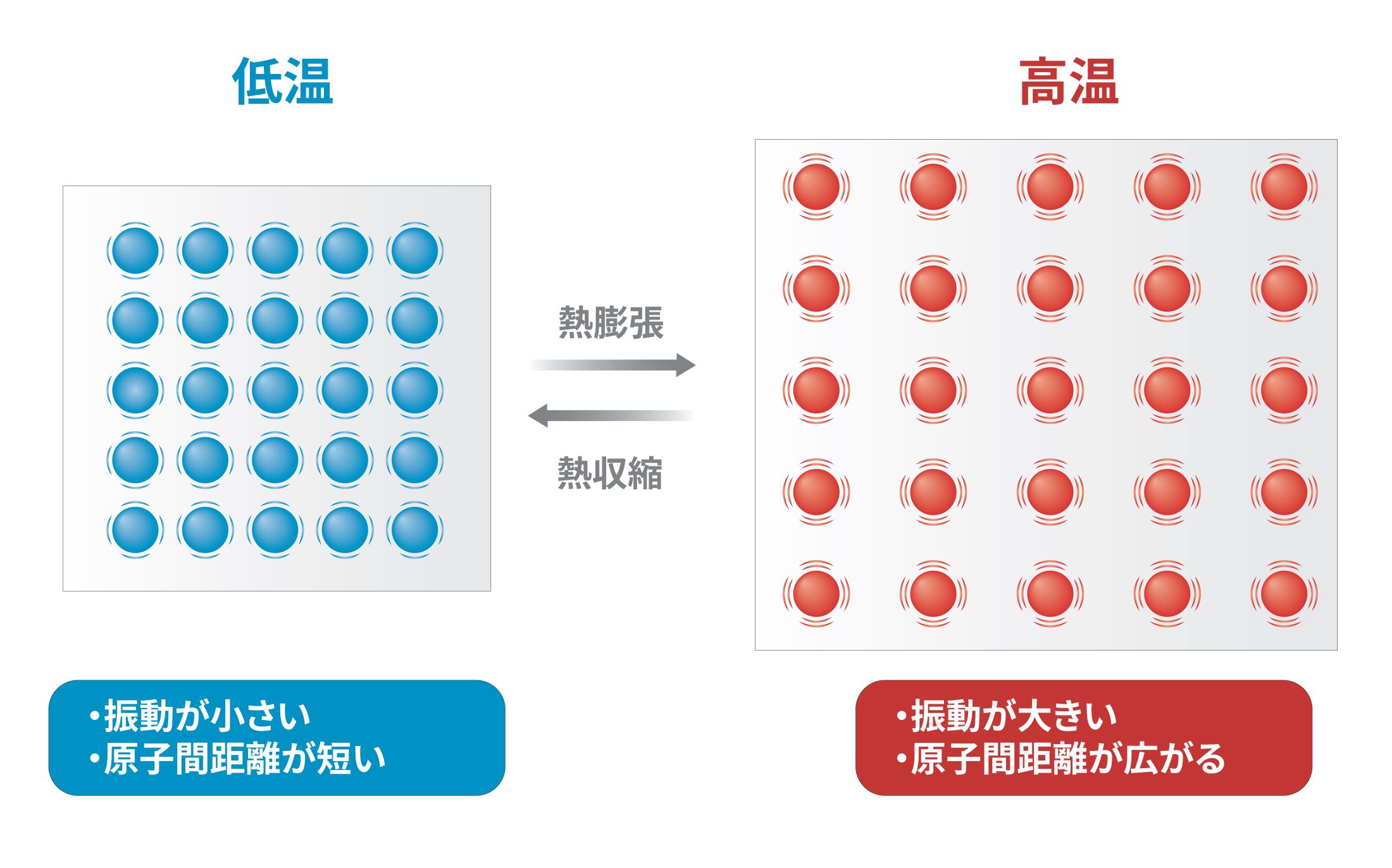 図1:温度上昇に伴い原子の振動が激しくなり、平均距離が広がることで物質が膨張する様子を模式的に示した図。