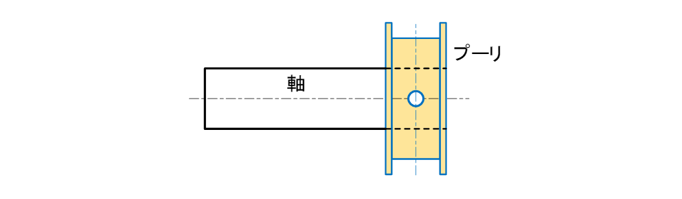 図16-14　部品①を台座の穴に対して同軸に取り付けたいという設計意図