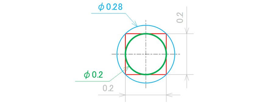図17-6　設計意図との違いによる公差値の考え方の違い