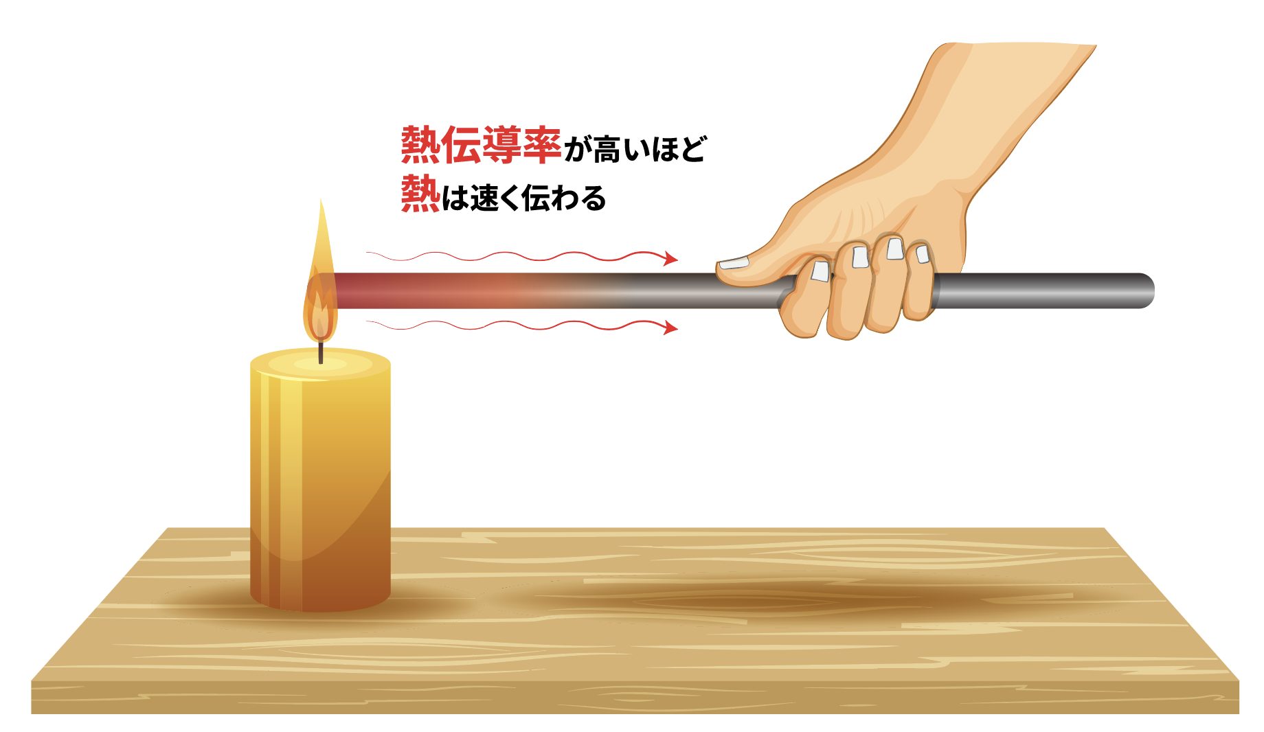 図1 金属の種類によって、熱の伝わる速さが異なる