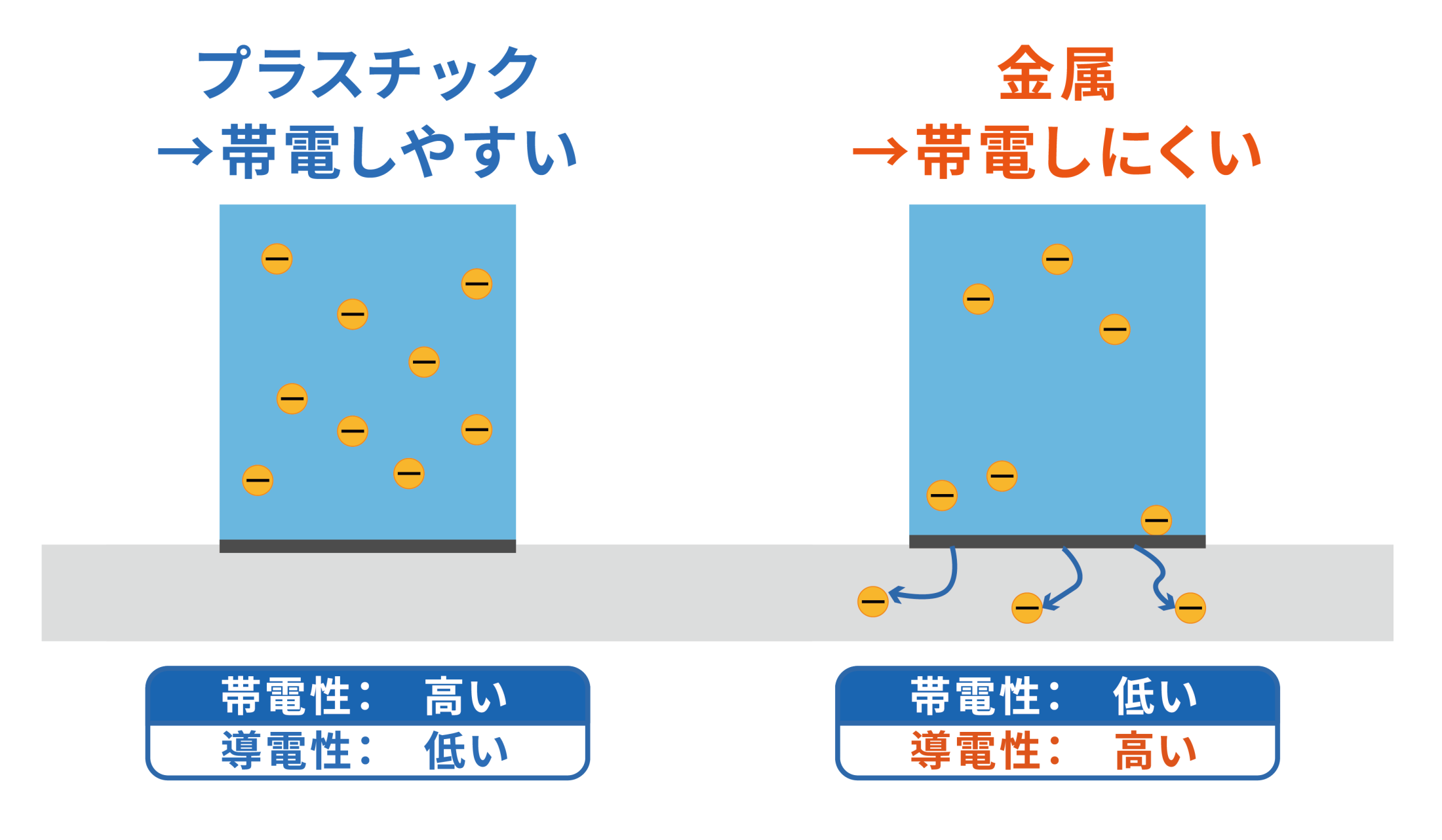 図1 導電性と帯電性の違い_左:→帯電しやすい_帯電性:高い/導電性:低い|右:→帯電しにくい_帯電性:低い/導電性:高い