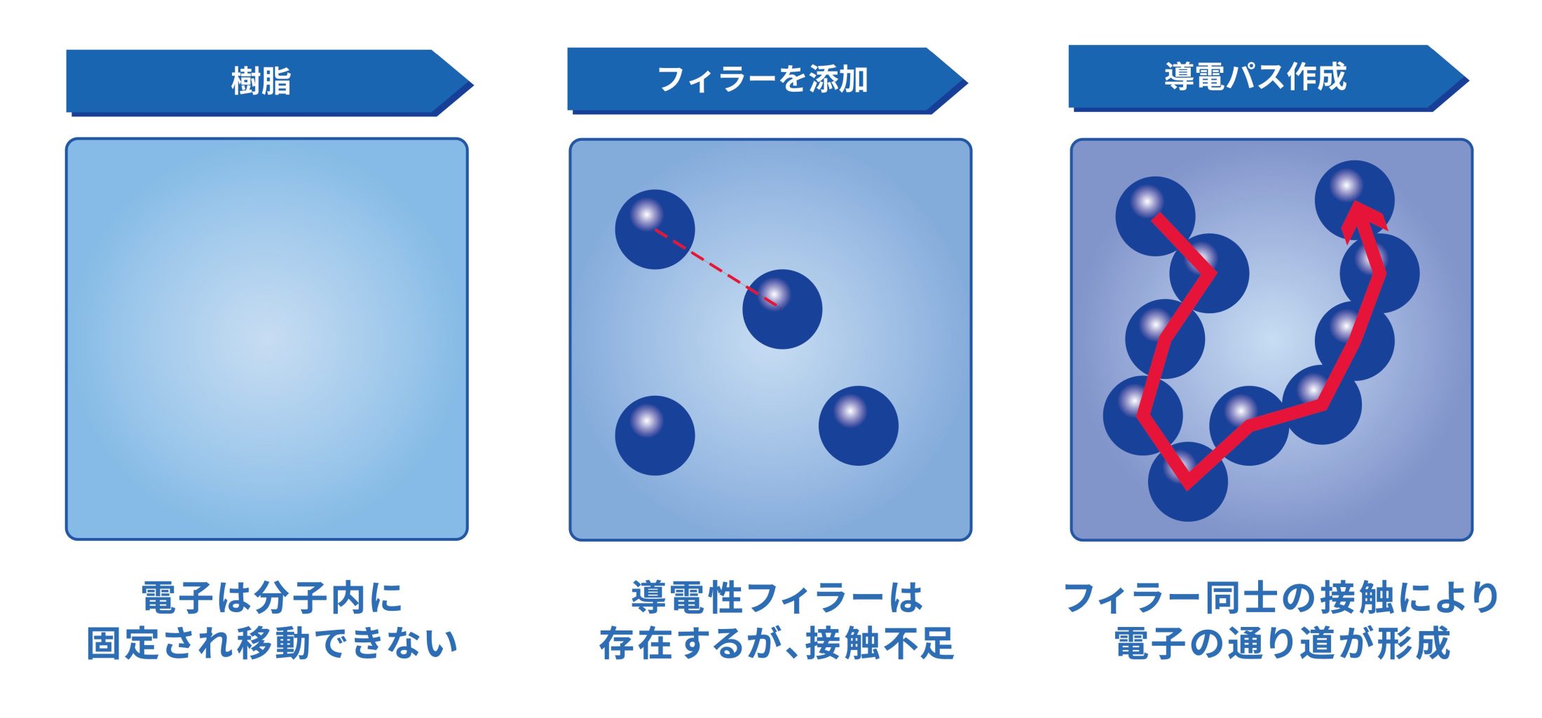 図2 樹脂に導電性フィラーを添加し、導電パスを形成する過程_左:樹脂単体では電子は固定され、電気を通さない。|中央:導電性フィラーを添加すると電子移動の可能性が生じるが、接触不足で導電性は不十分。|右:フィラー同士が接触し、電子の通り道(導電パス)が形成され、電気が流れるようになる