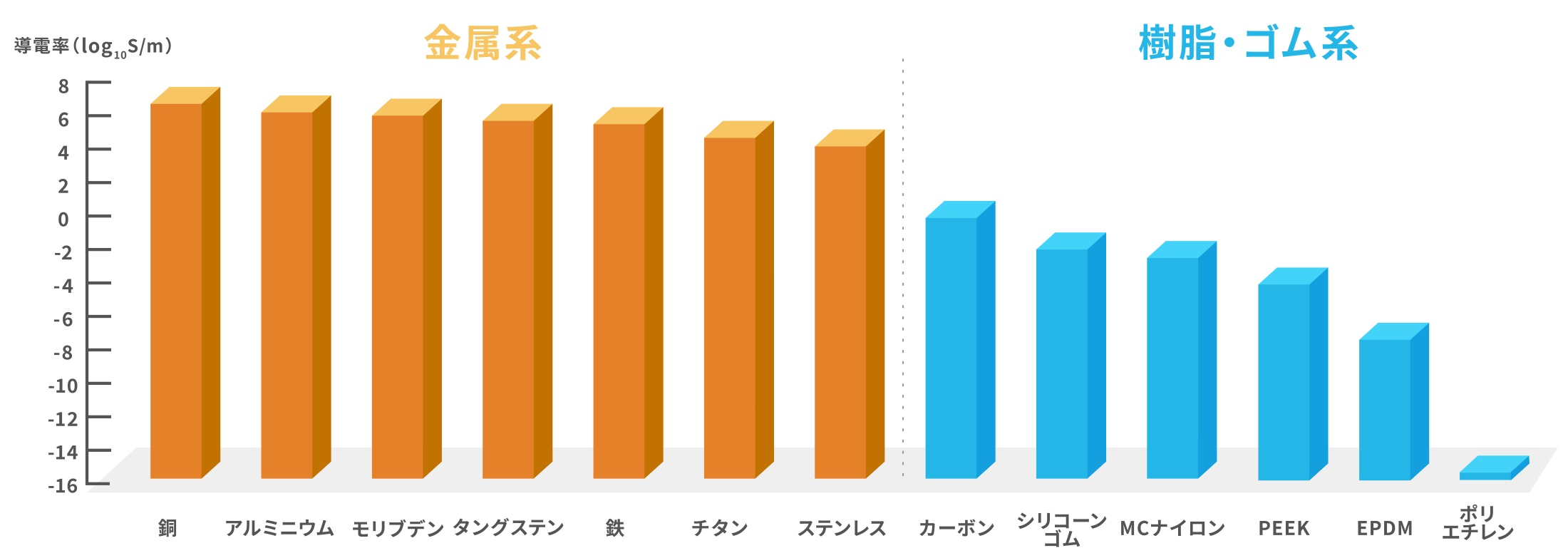 図3 材質別の導電性ランキング(金属系、樹脂・ゴム系)