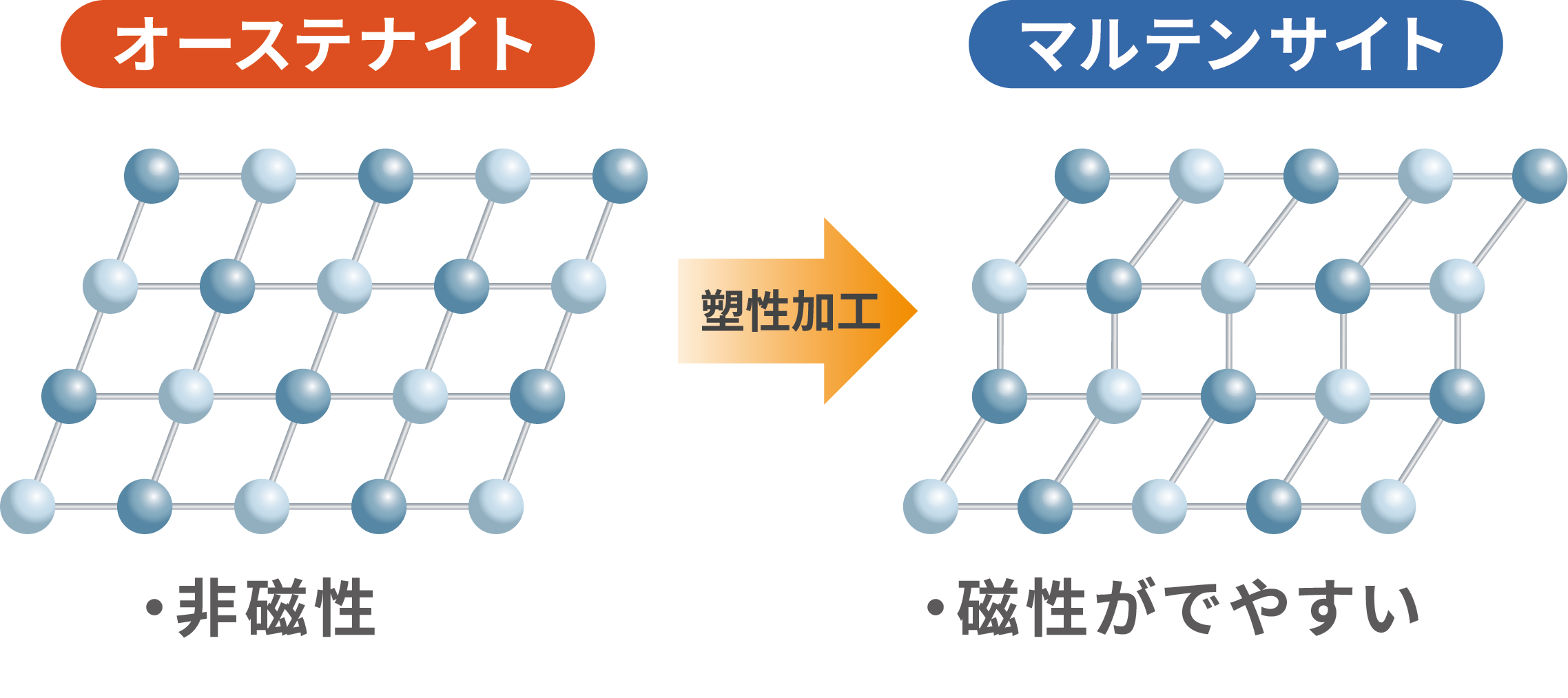 図2 加工によって組織が変化