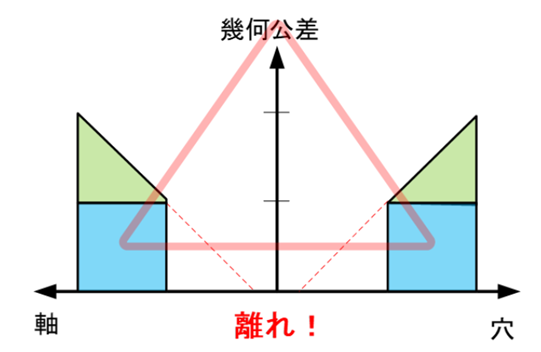 図3-8 動的公差線図の斜線部の離れ