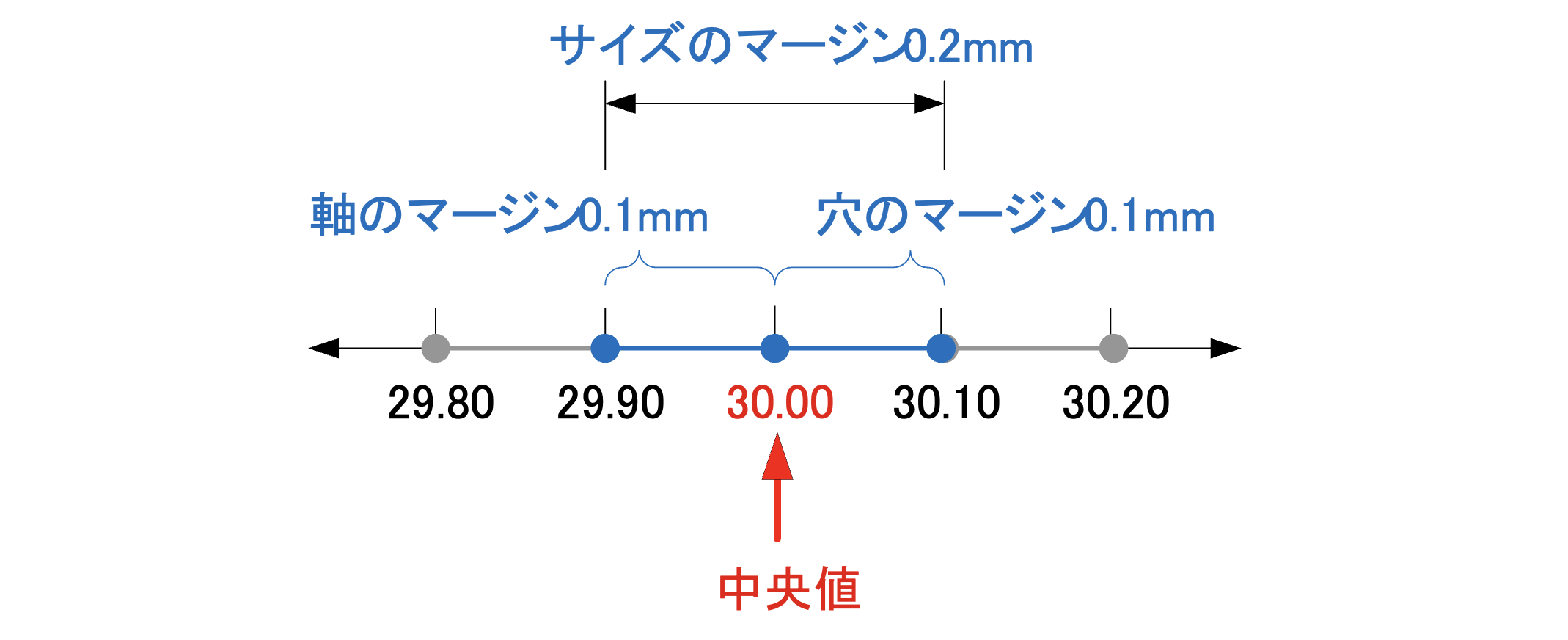 動的公差線図の作成(縦軸の位置の決定)